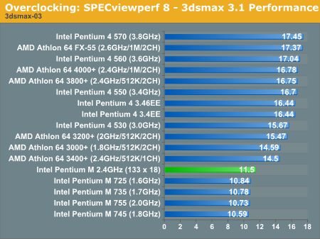 Overclocking: SPECviewperf 8 - 3dsmax 3.1 Performance